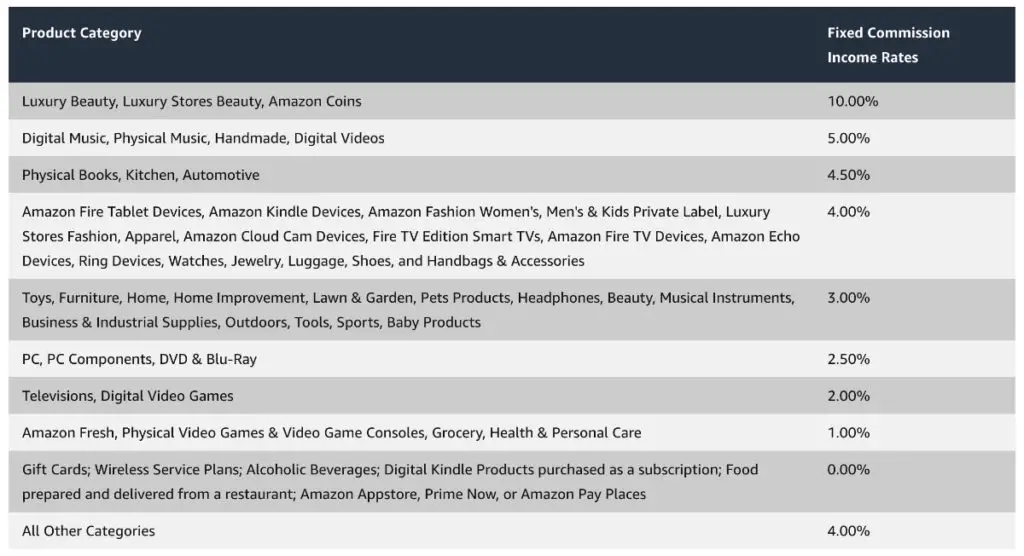 How Much Commission Does Amazon Associates Pay