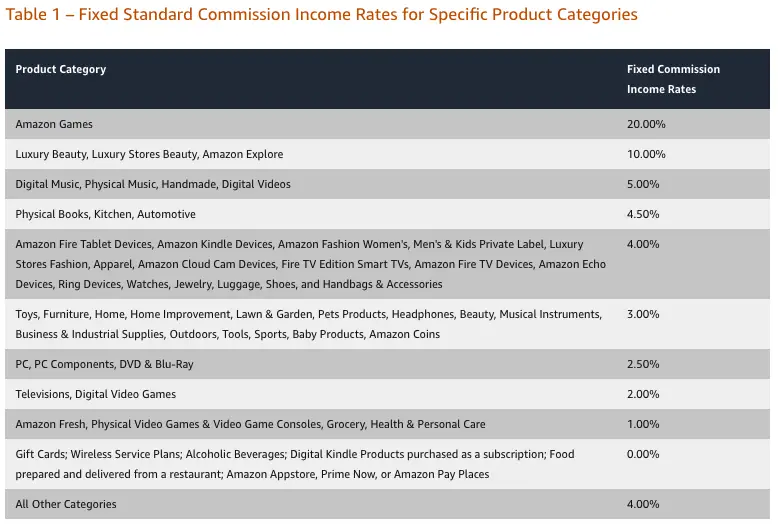 Amazon affiliate commission rate chart US 2023