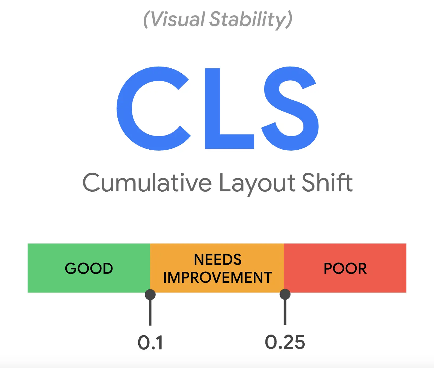 core web vitals - Cumulative Layout Shift