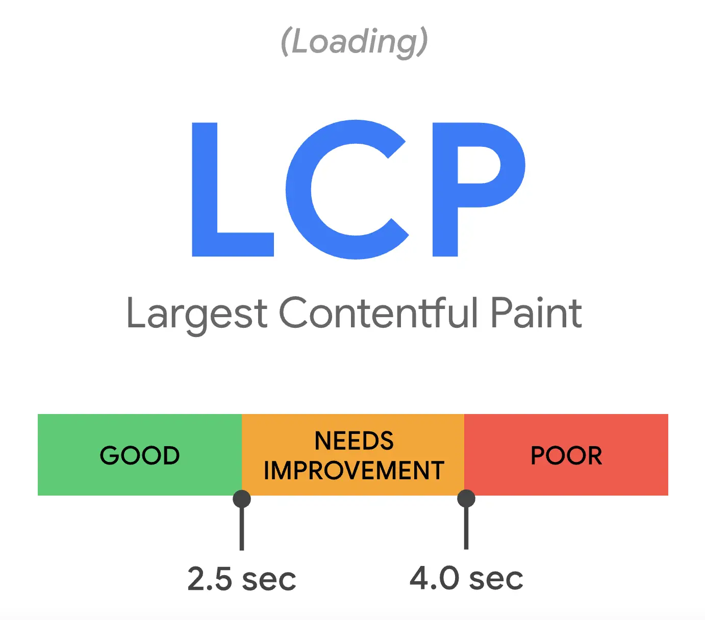 core web vitals - largest contentful paint